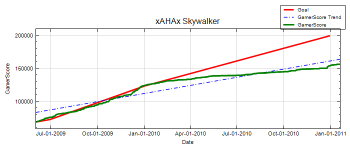 GamerScore Graph