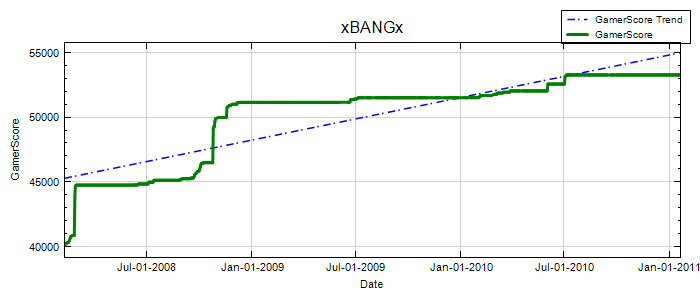 GamerScore Graph