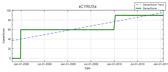 GamerScore Graph