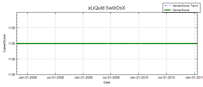 GamerScore Graph