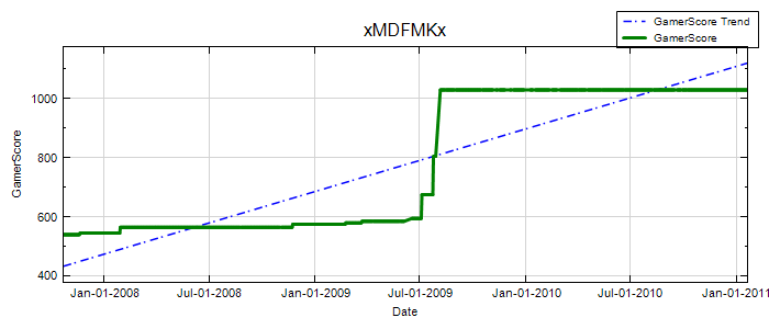 GamerScore Graph