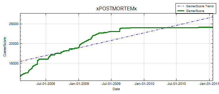 GamerScore Graph