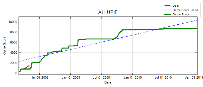 GamerScore Graph