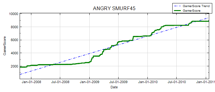 GamerScore Graph