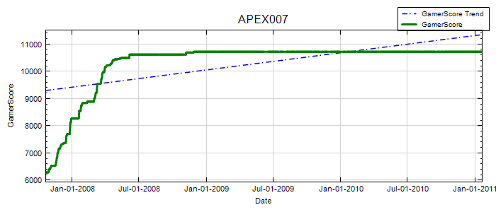 GamerScore Graph