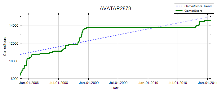 GamerScore Graph
