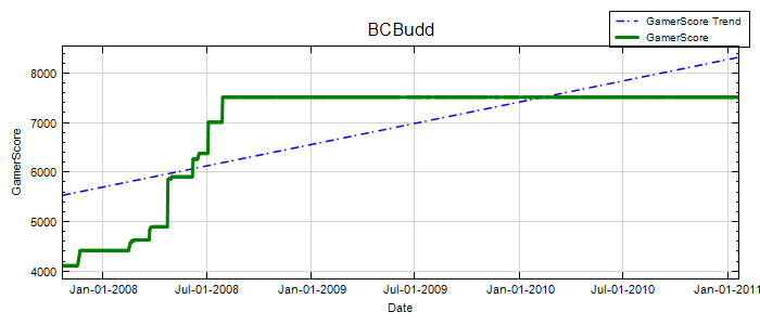 GamerScore Graph