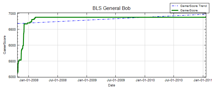 GamerScore Graph