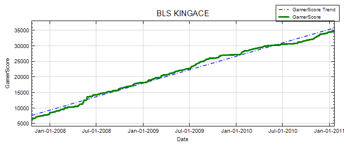GamerScore Graph
