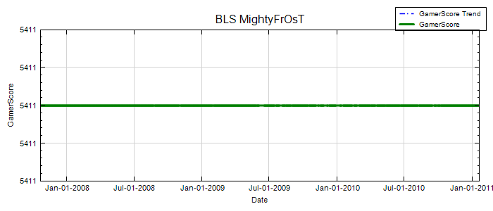 GamerScore Graph