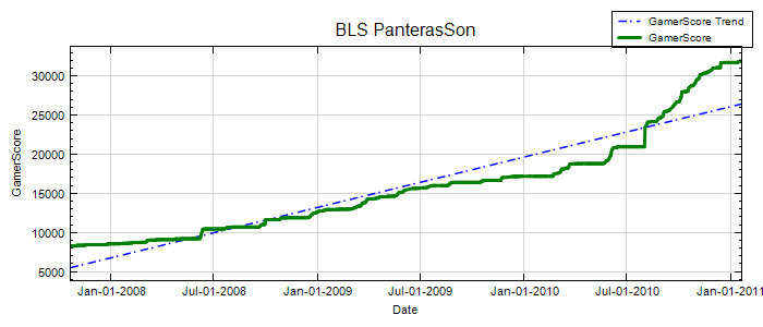 GamerScore Graph