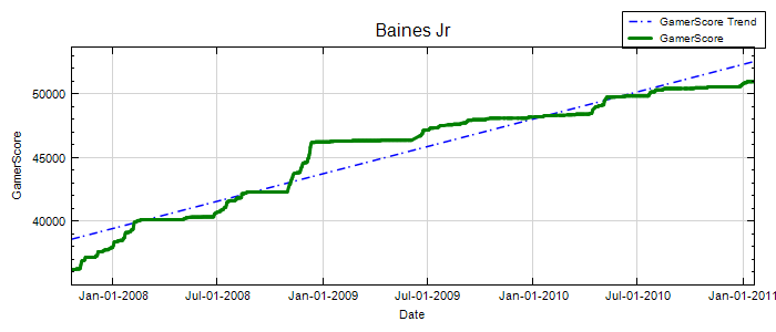 GamerScore Graph