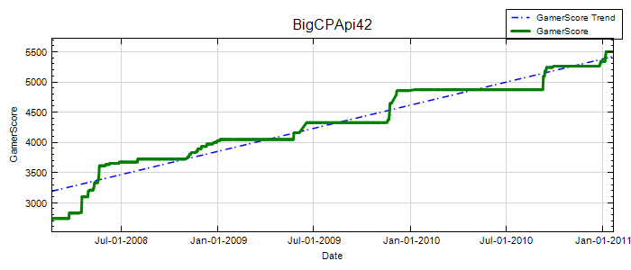 GamerScore Graph