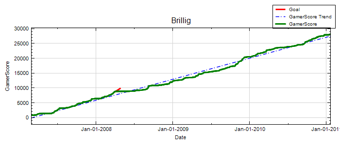 GamerScore Graph