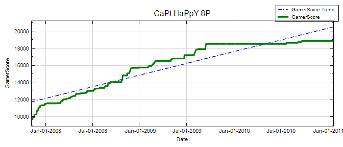 GamerScore Graph