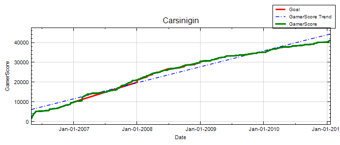 GamerScore Graph