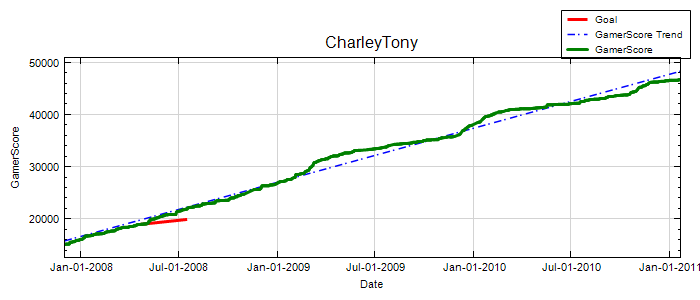 GamerScore Graph