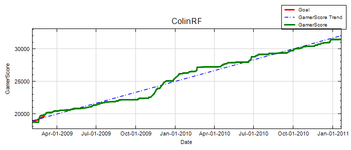GamerScore Graph