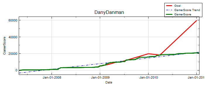 GamerScore Graph