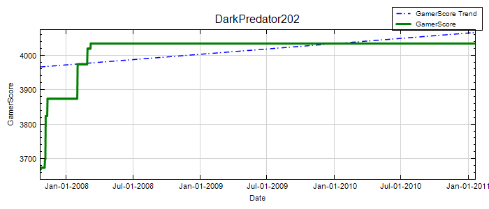 GamerScore Graph