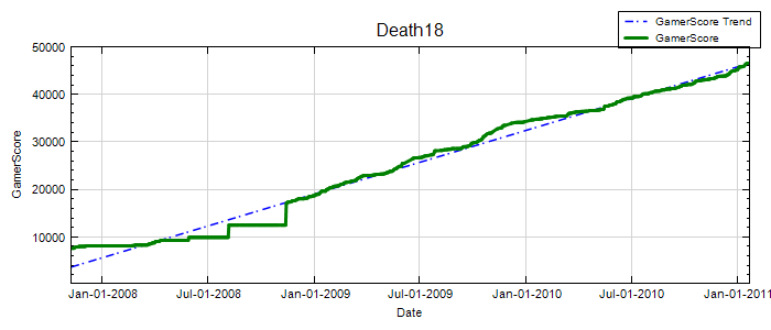 GamerScore Graph
