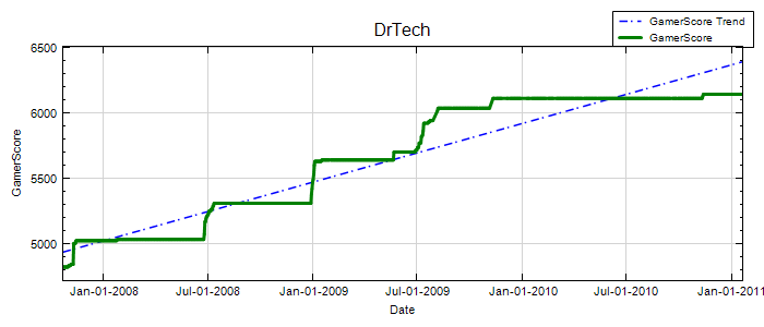 GamerScore Graph