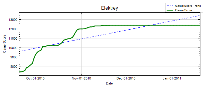 GamerScore Graph