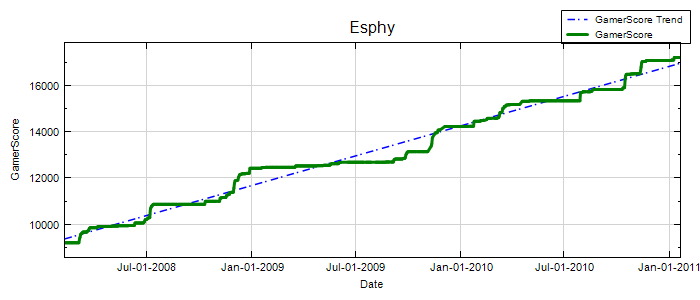 GamerScore Graph