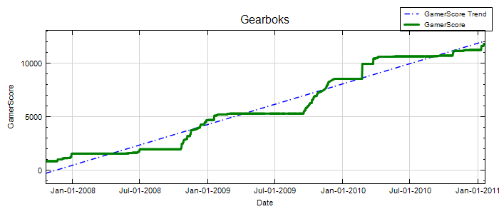 GamerScore Graph