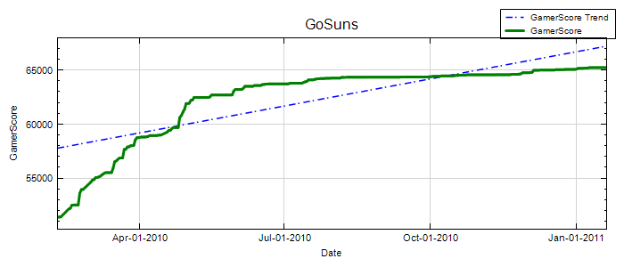 GamerScore Graph