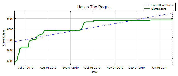 GamerScore Graph