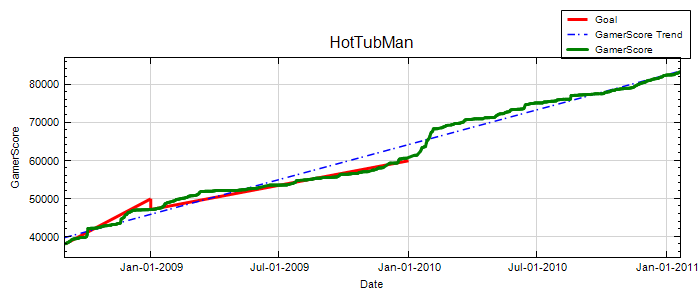 GamerScore Graph