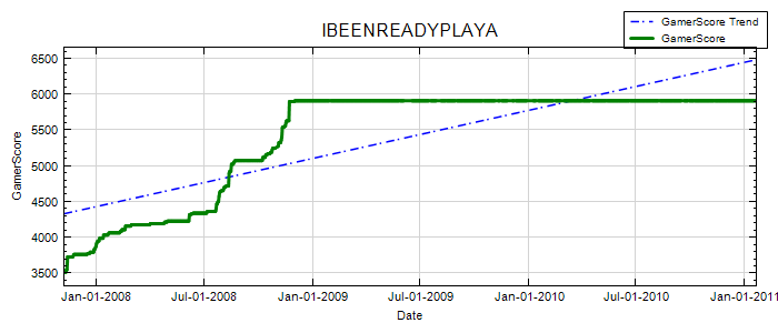 GamerScore Graph