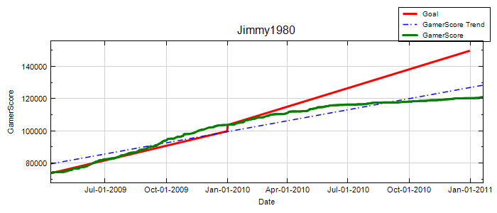 GamerScore Graph