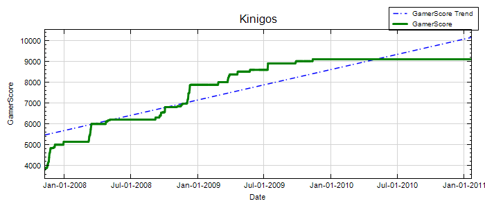 GamerScore Graph