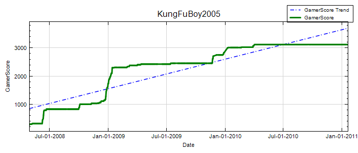 GamerScore Graph