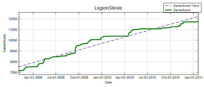 GamerScore Graph