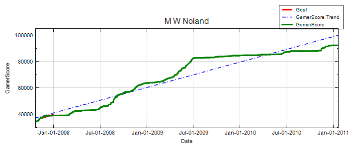 GamerScore Graph