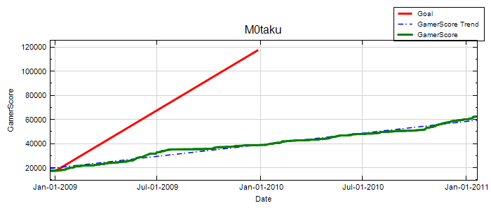 GamerScore Graph
