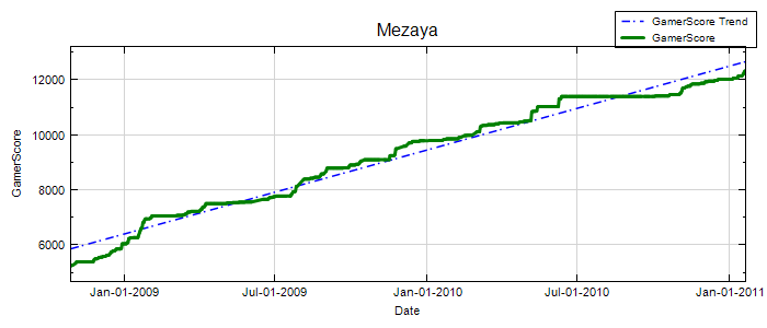 GamerScore Graph