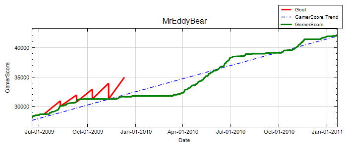GamerScore Graph