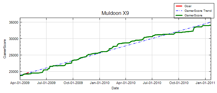GamerScore Graph