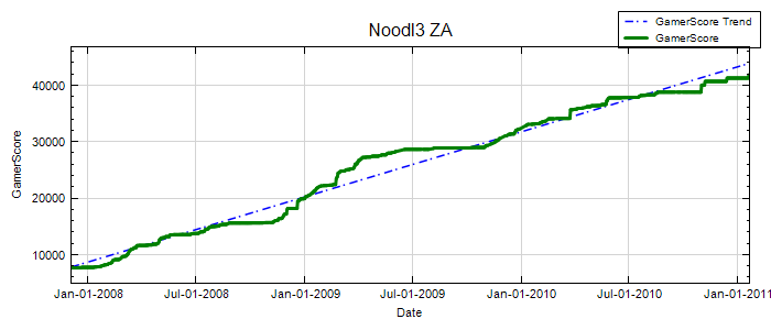GamerScore Graph
