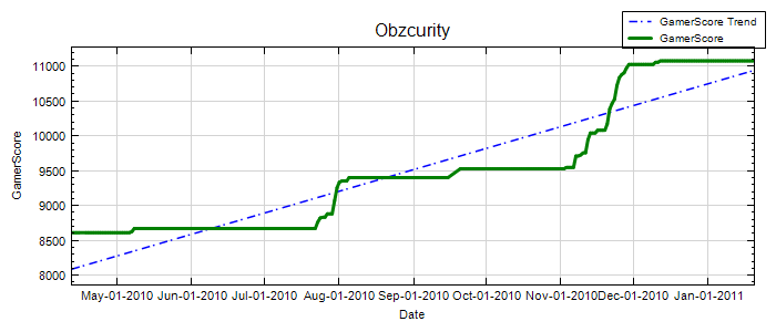 GamerScore Graph