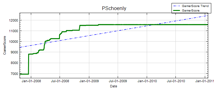 GamerScore Graph