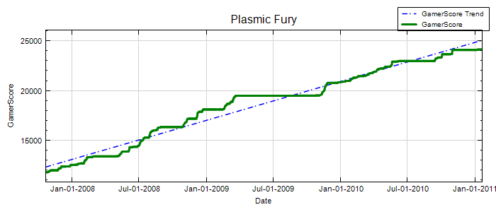 GamerScore Graph