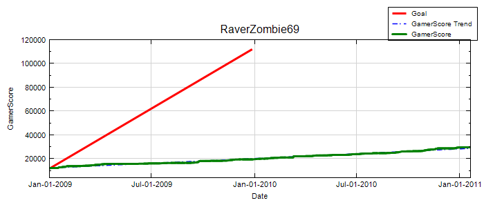 GamerScore Graph