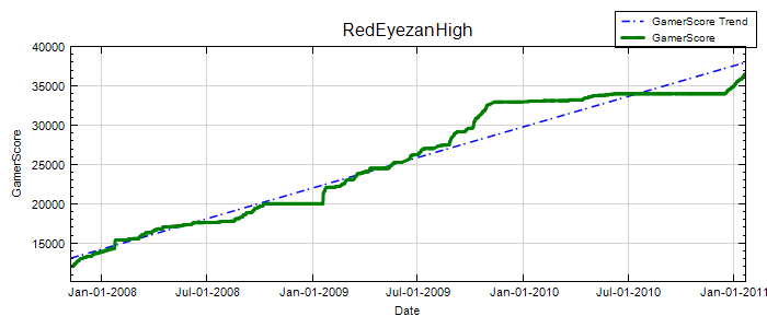 GamerScore Graph