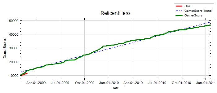 GamerScore Graph