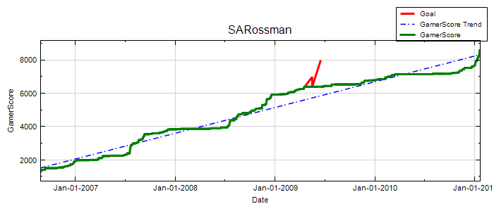 GamerScore Graph